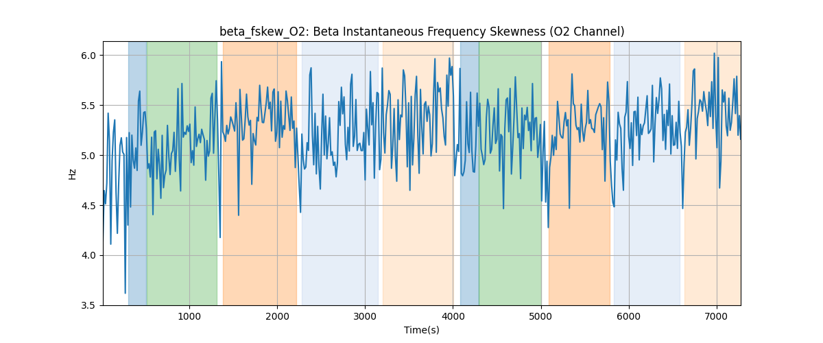 beta_fskew_O2: Beta Instantaneous Frequency Skewness (O2 Channel)