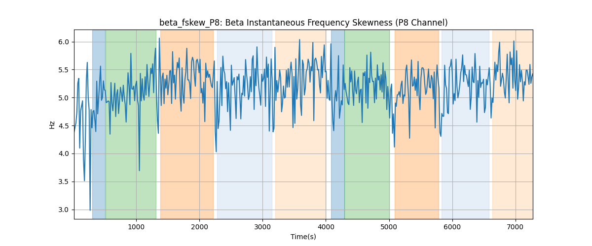 beta_fskew_P8: Beta Instantaneous Frequency Skewness (P8 Channel)