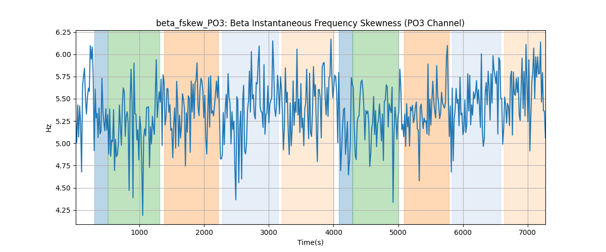 beta_fskew_PO3: Beta Instantaneous Frequency Skewness (PO3 Channel)