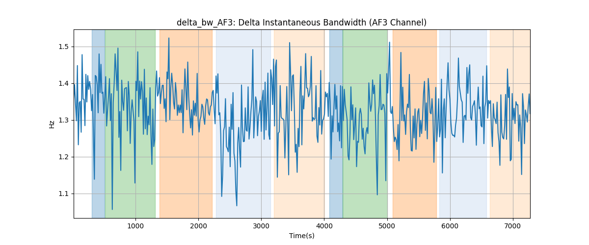 delta_bw_AF3: Delta Instantaneous Bandwidth (AF3 Channel)