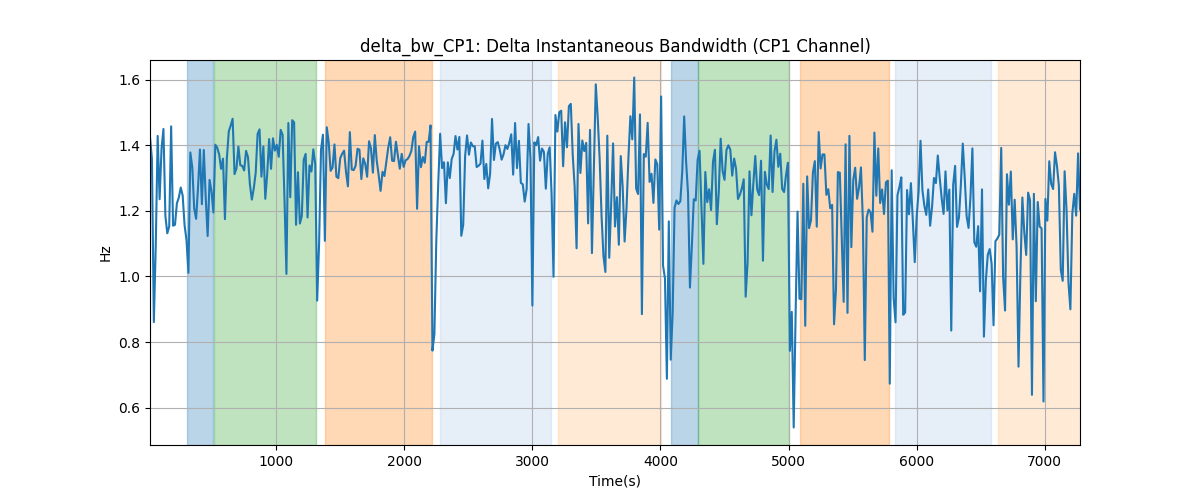 delta_bw_CP1: Delta Instantaneous Bandwidth (CP1 Channel)