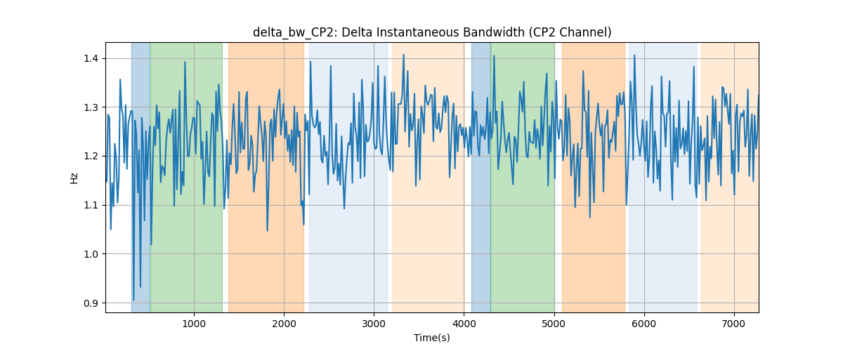 delta_bw_CP2: Delta Instantaneous Bandwidth (CP2 Channel)