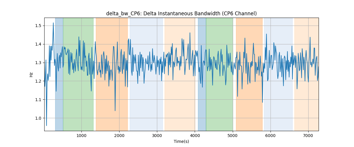 delta_bw_CP6: Delta Instantaneous Bandwidth (CP6 Channel)