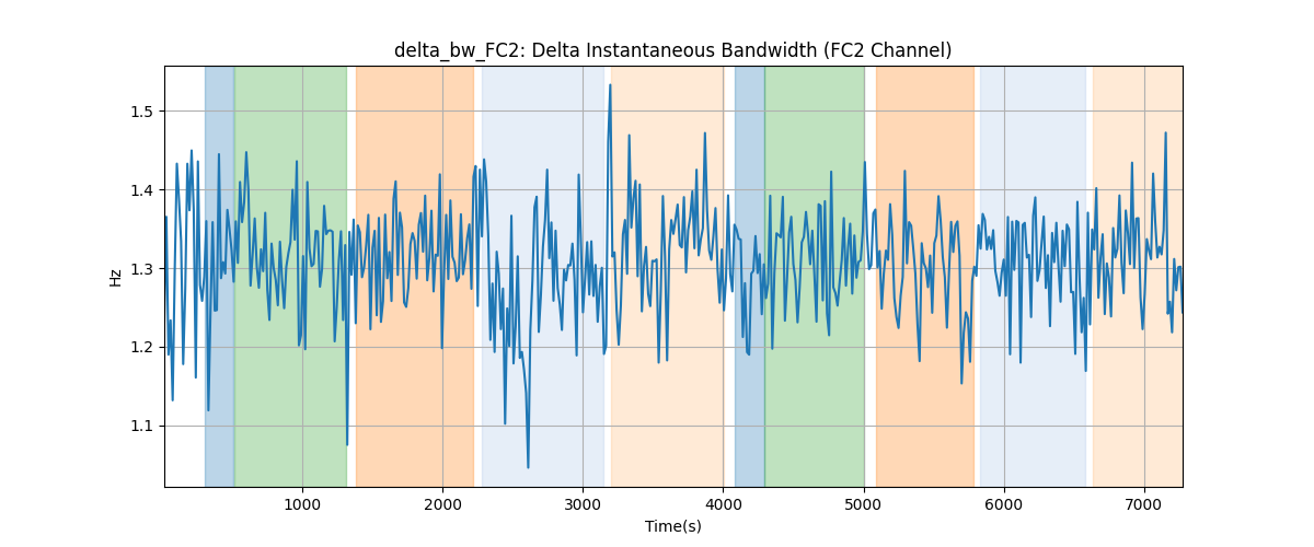 delta_bw_FC2: Delta Instantaneous Bandwidth (FC2 Channel)