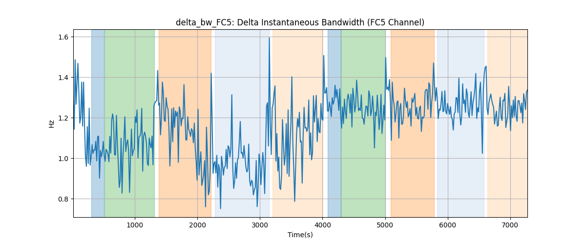 delta_bw_FC5: Delta Instantaneous Bandwidth (FC5 Channel)