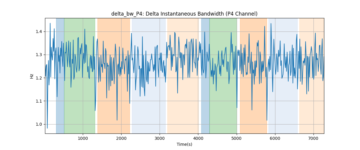 delta_bw_P4: Delta Instantaneous Bandwidth (P4 Channel)