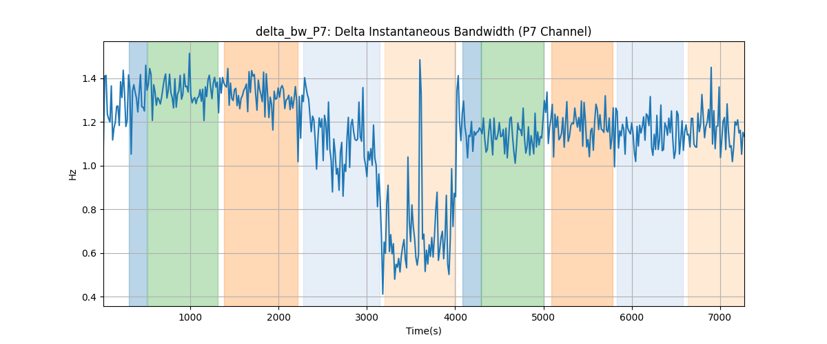 delta_bw_P7: Delta Instantaneous Bandwidth (P7 Channel)