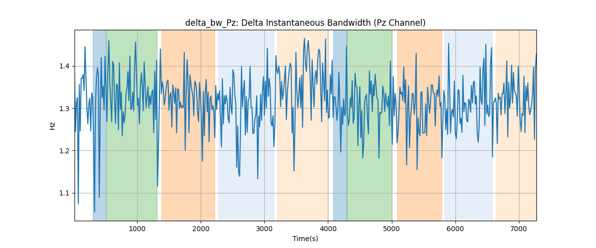 delta_bw_Pz: Delta Instantaneous Bandwidth (Pz Channel)