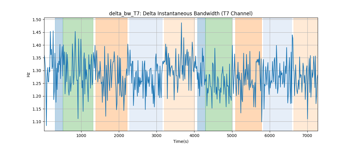 delta_bw_T7: Delta Instantaneous Bandwidth (T7 Channel)