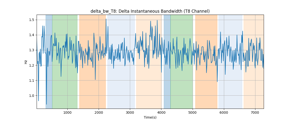 delta_bw_T8: Delta Instantaneous Bandwidth (T8 Channel)