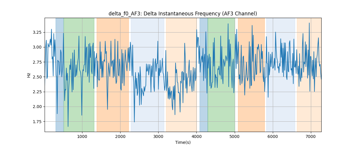 delta_f0_AF3: Delta Instantaneous Frequency (AF3 Channel)