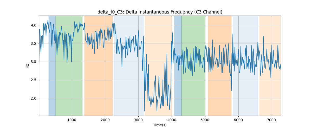 delta_f0_C3: Delta Instantaneous Frequency (C3 Channel)