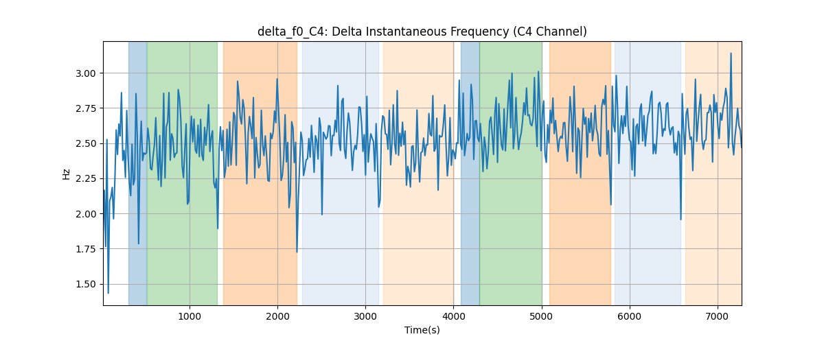 delta_f0_C4: Delta Instantaneous Frequency (C4 Channel)