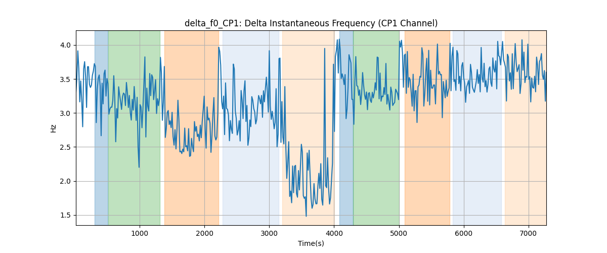 delta_f0_CP1: Delta Instantaneous Frequency (CP1 Channel)