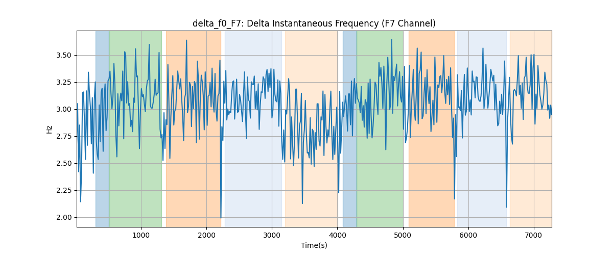 delta_f0_F7: Delta Instantaneous Frequency (F7 Channel)