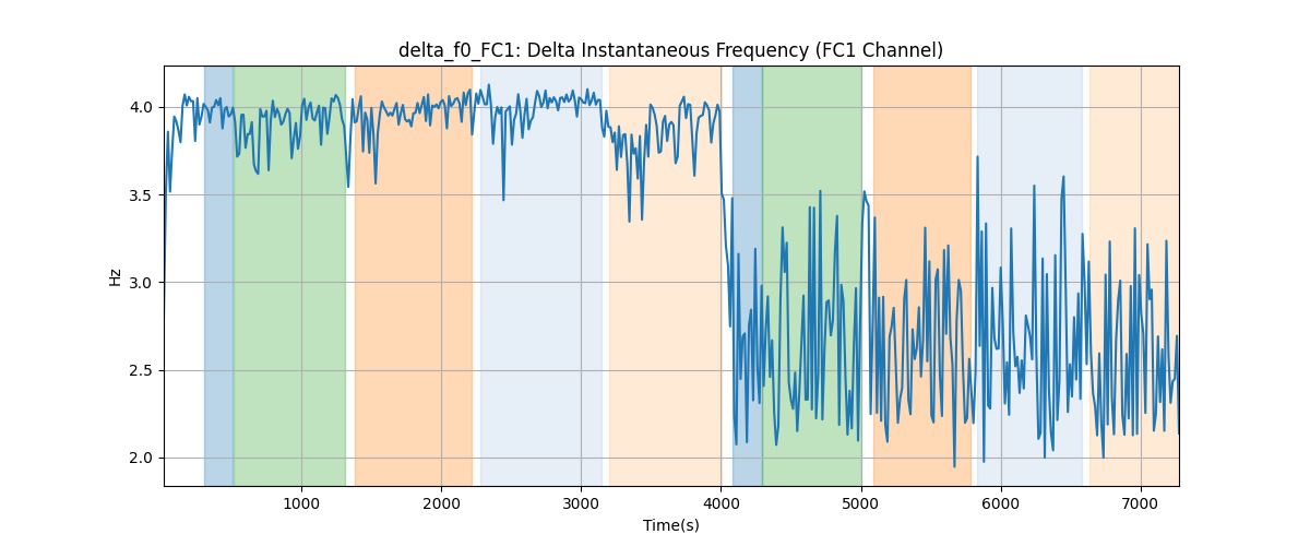 delta_f0_FC1: Delta Instantaneous Frequency (FC1 Channel)