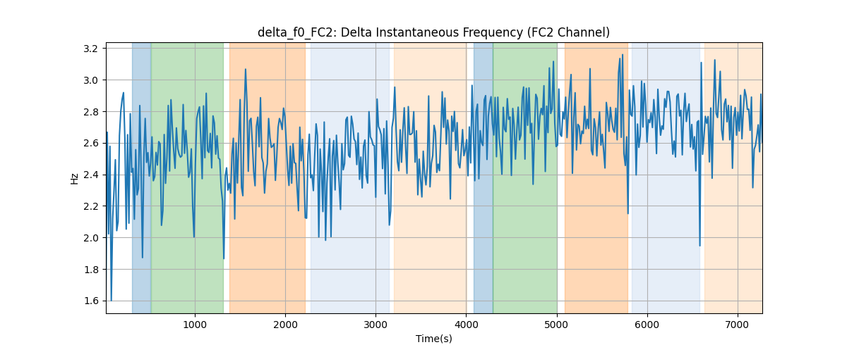 delta_f0_FC2: Delta Instantaneous Frequency (FC2 Channel)