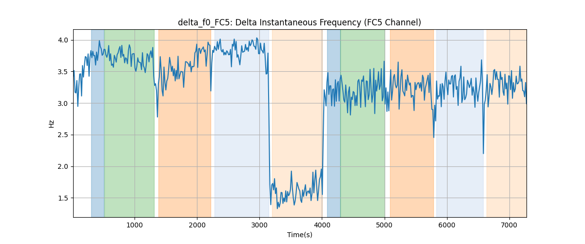 delta_f0_FC5: Delta Instantaneous Frequency (FC5 Channel)