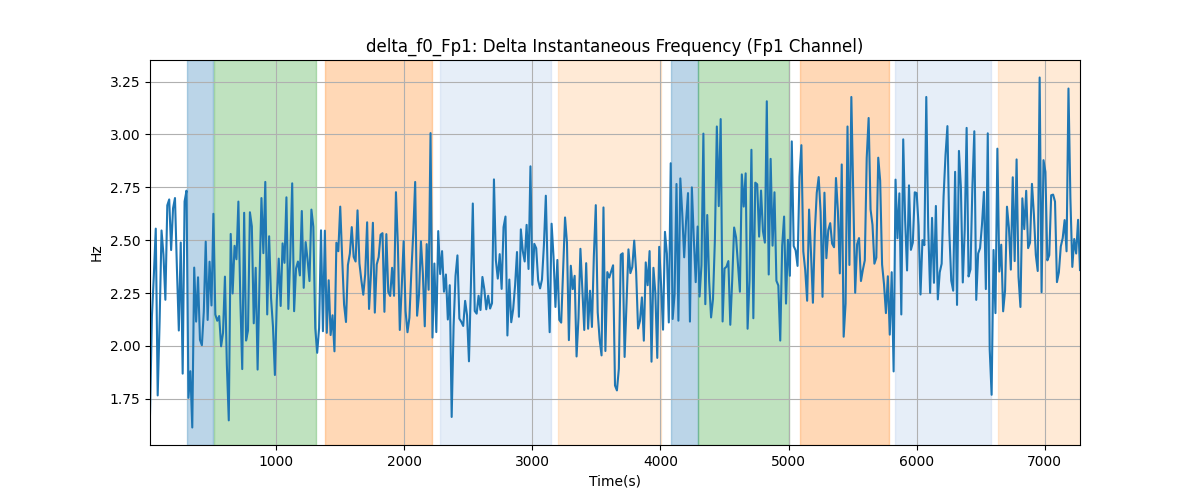 delta_f0_Fp1: Delta Instantaneous Frequency (Fp1 Channel)