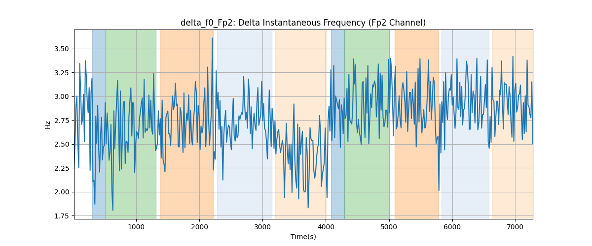 delta_f0_Fp2: Delta Instantaneous Frequency (Fp2 Channel)