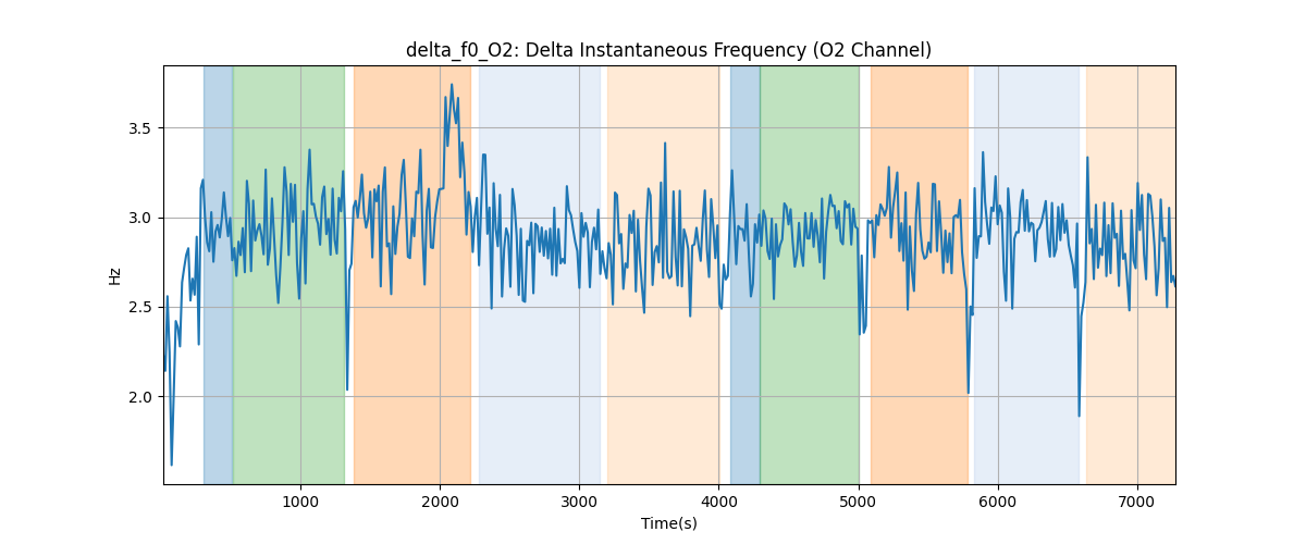 delta_f0_O2: Delta Instantaneous Frequency (O2 Channel)