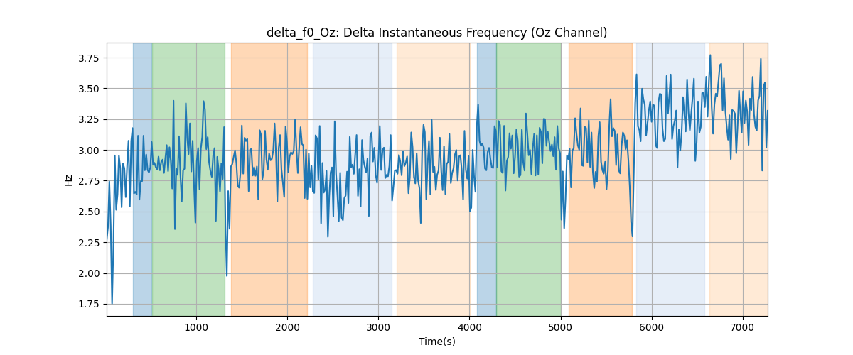 delta_f0_Oz: Delta Instantaneous Frequency (Oz Channel)