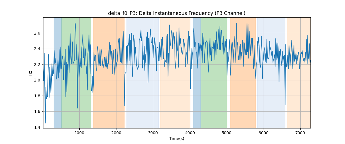 delta_f0_P3: Delta Instantaneous Frequency (P3 Channel)