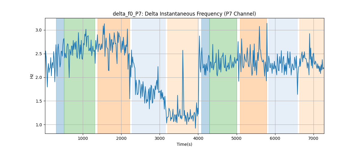 delta_f0_P7: Delta Instantaneous Frequency (P7 Channel)