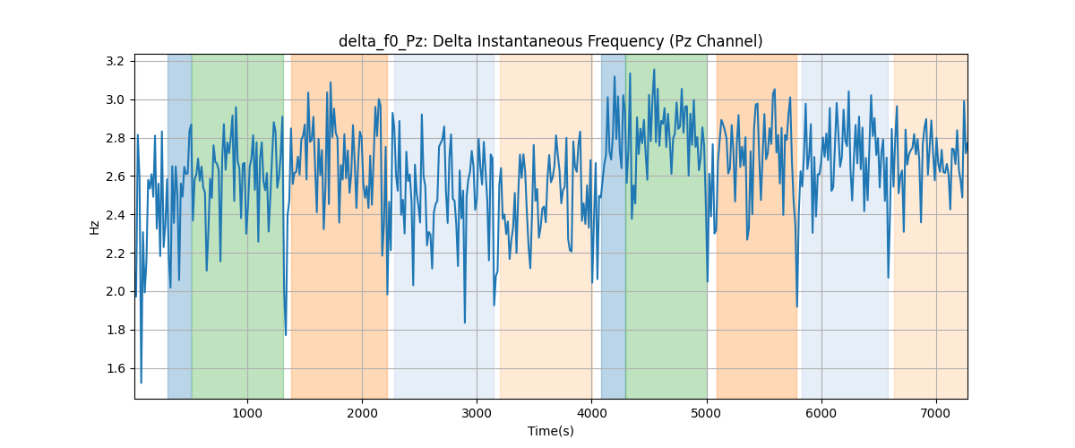 delta_f0_Pz: Delta Instantaneous Frequency (Pz Channel)