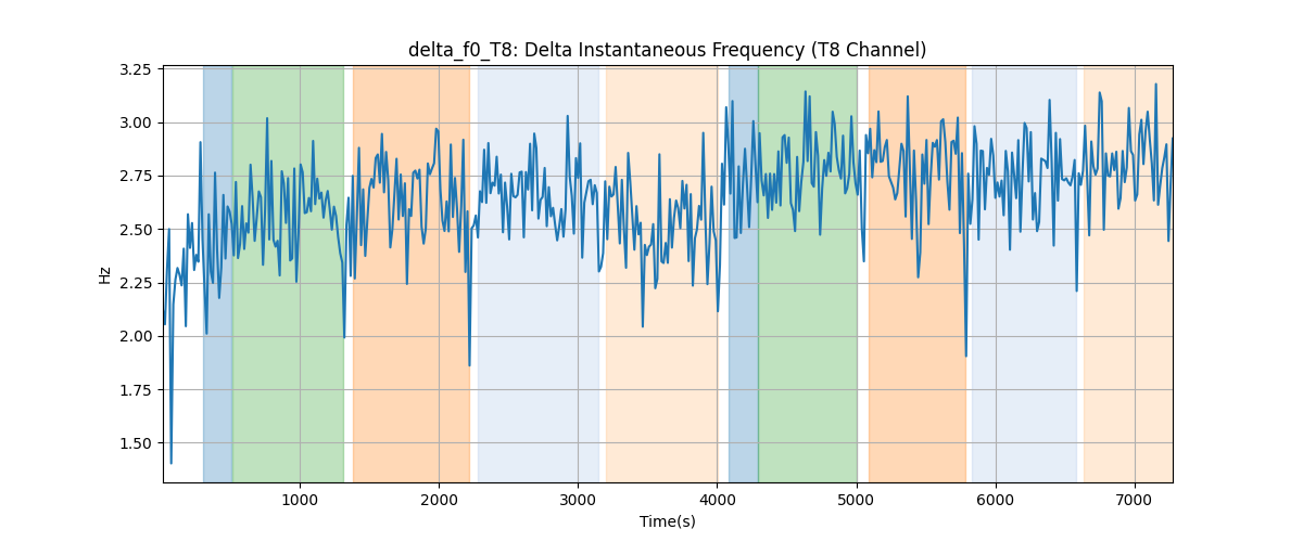 delta_f0_T8: Delta Instantaneous Frequency (T8 Channel)