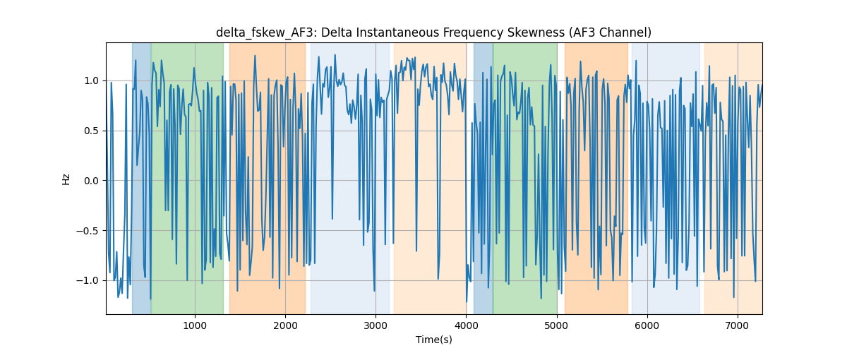 delta_fskew_AF3: Delta Instantaneous Frequency Skewness (AF3 Channel)