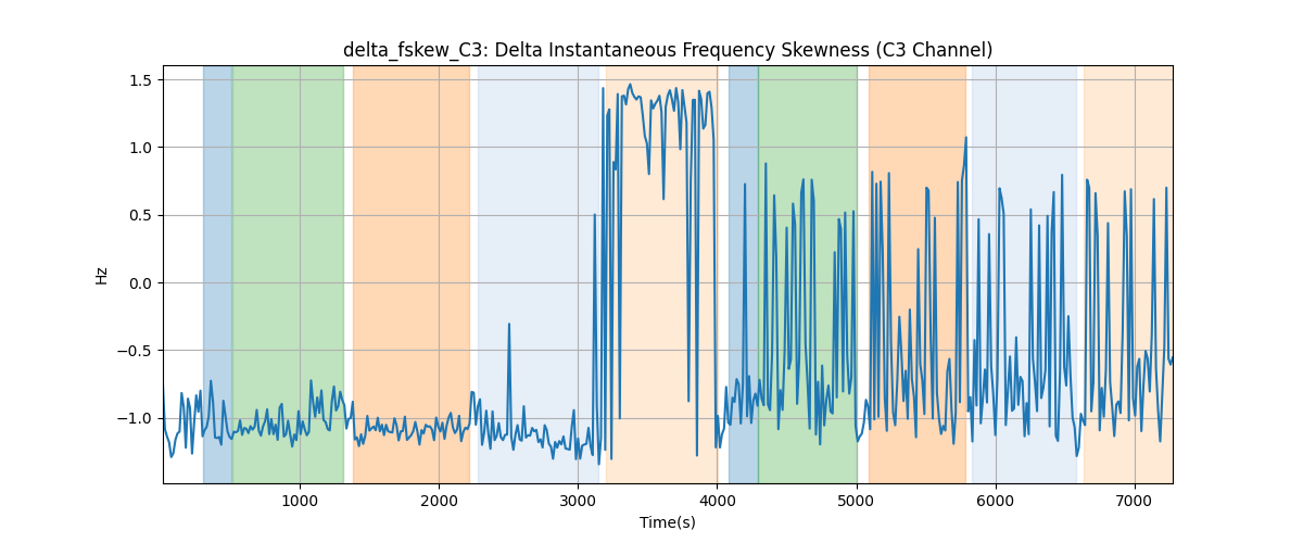 delta_fskew_C3: Delta Instantaneous Frequency Skewness (C3 Channel)