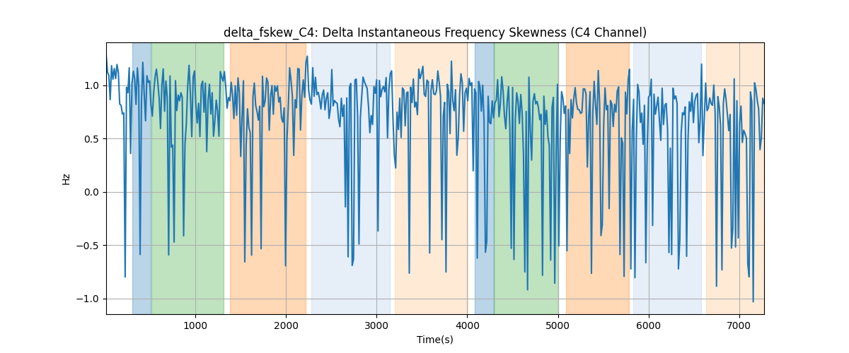 delta_fskew_C4: Delta Instantaneous Frequency Skewness (C4 Channel)