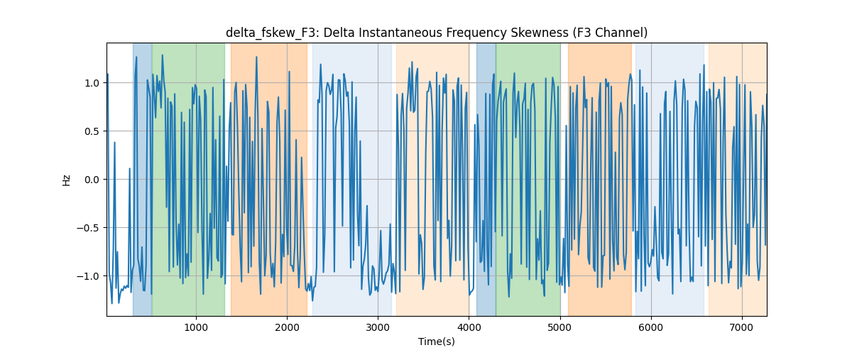 delta_fskew_F3: Delta Instantaneous Frequency Skewness (F3 Channel)