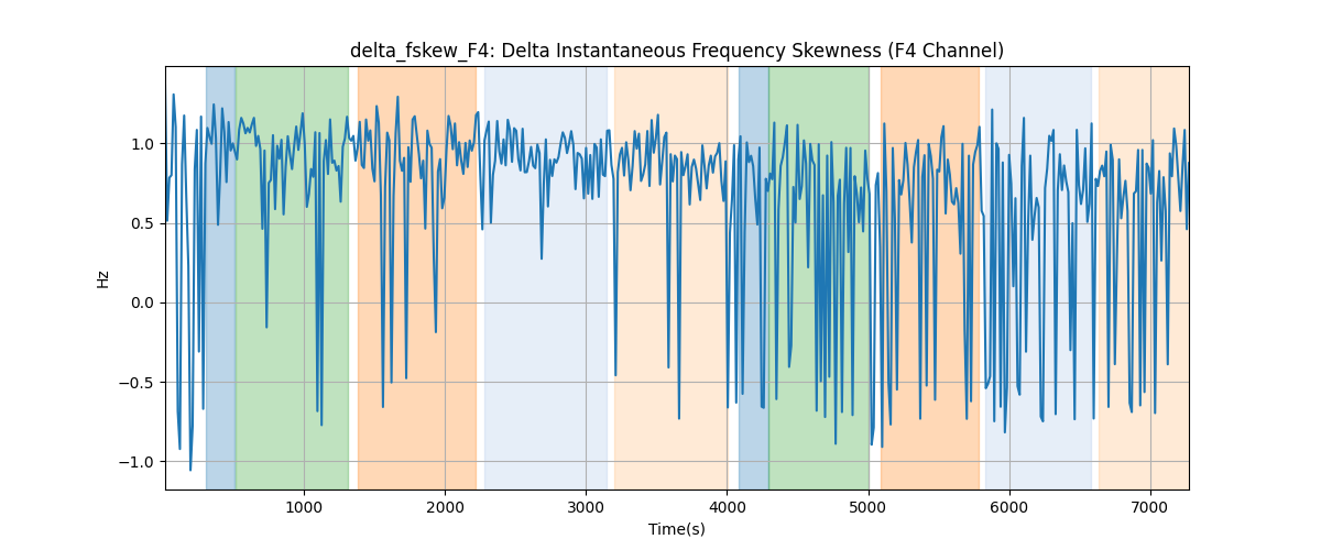 delta_fskew_F4: Delta Instantaneous Frequency Skewness (F4 Channel)