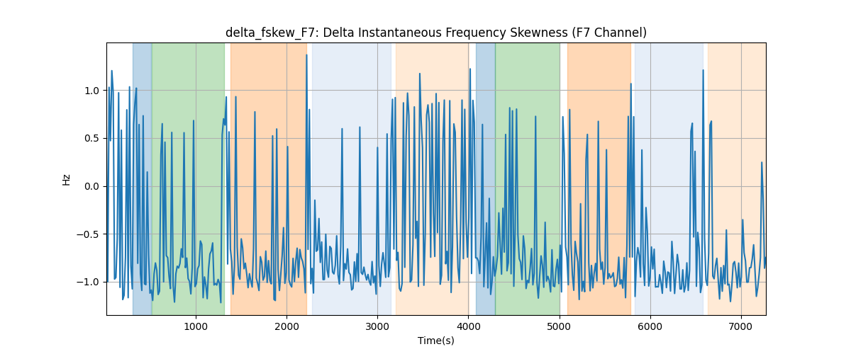 delta_fskew_F7: Delta Instantaneous Frequency Skewness (F7 Channel)