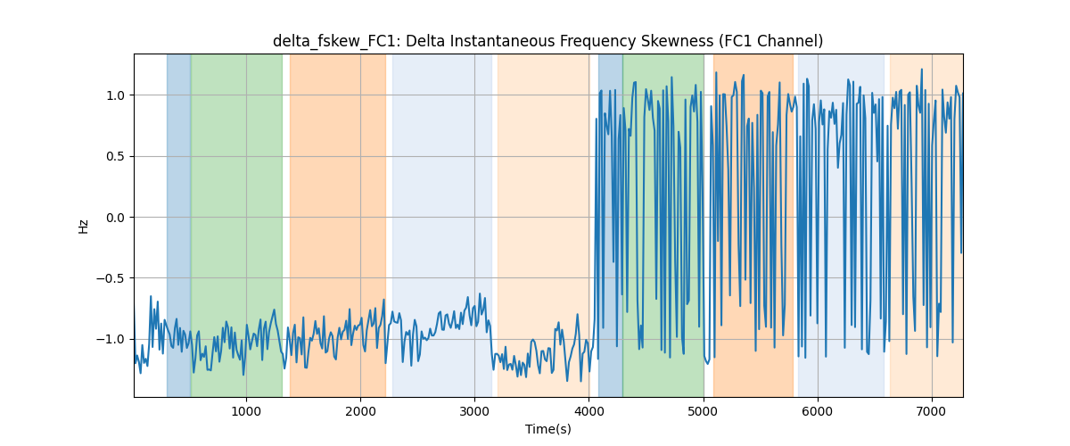 delta_fskew_FC1: Delta Instantaneous Frequency Skewness (FC1 Channel)