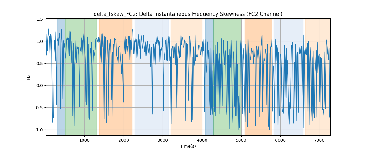 delta_fskew_FC2: Delta Instantaneous Frequency Skewness (FC2 Channel)