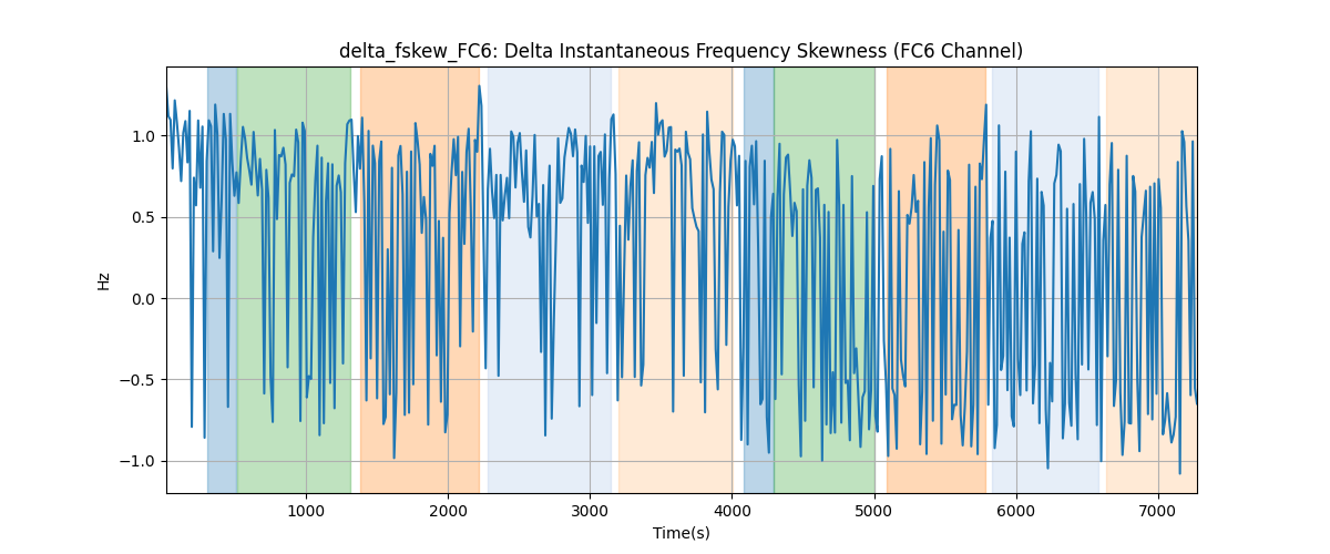 delta_fskew_FC6: Delta Instantaneous Frequency Skewness (FC6 Channel)