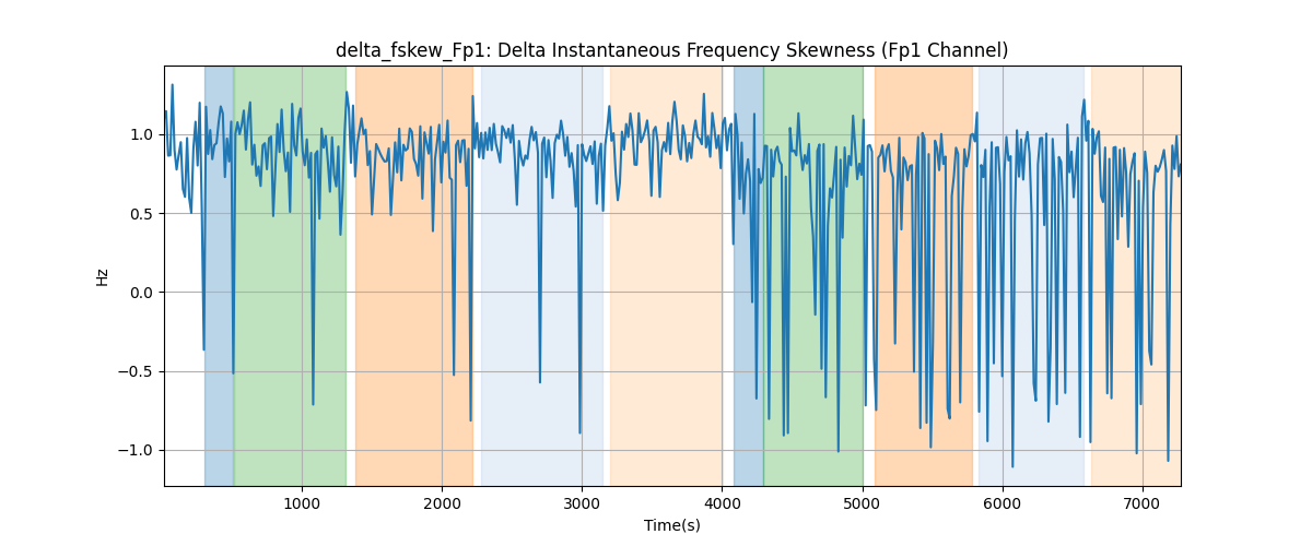 delta_fskew_Fp1: Delta Instantaneous Frequency Skewness (Fp1 Channel)