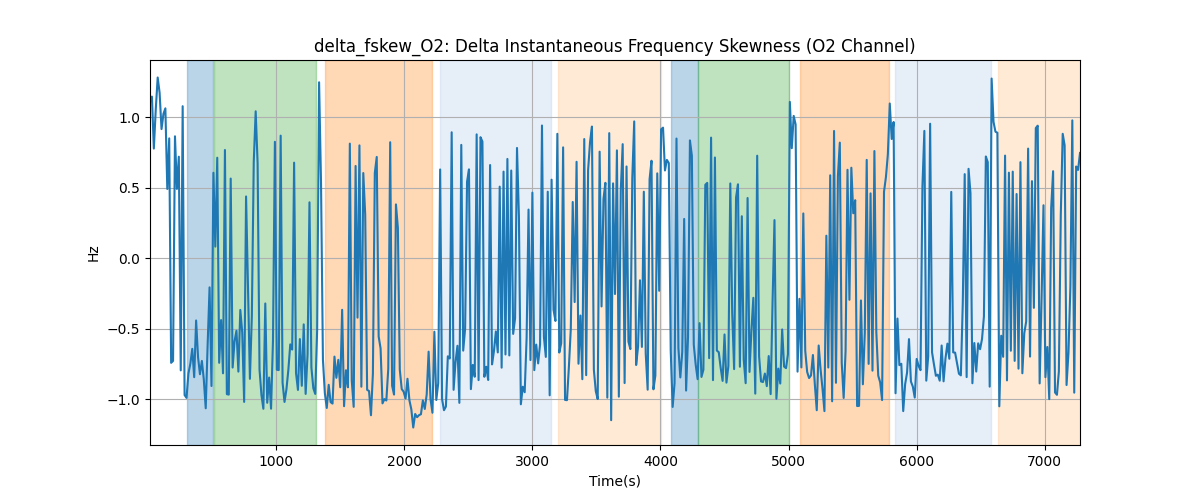 delta_fskew_O2: Delta Instantaneous Frequency Skewness (O2 Channel)