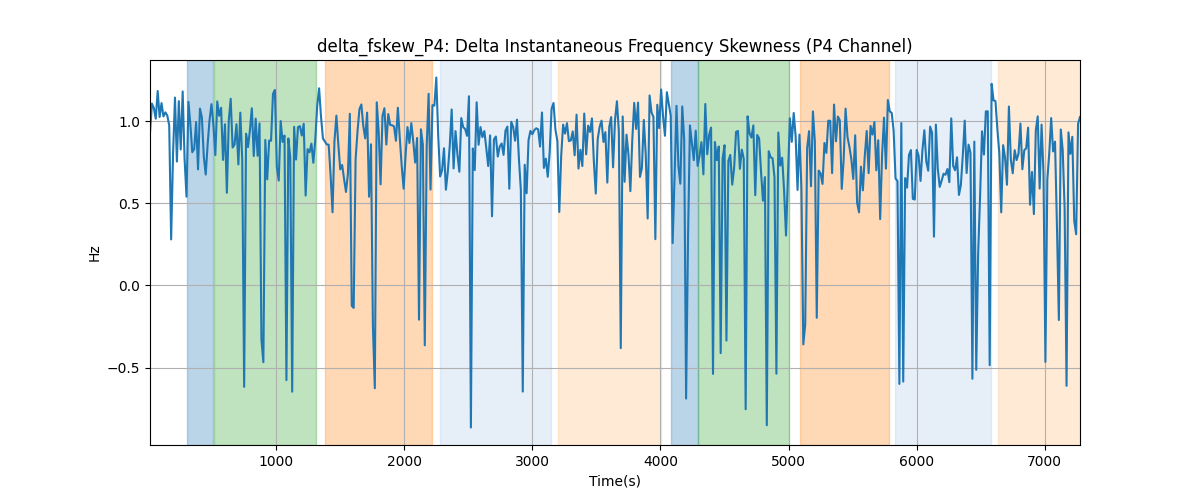 delta_fskew_P4: Delta Instantaneous Frequency Skewness (P4 Channel)