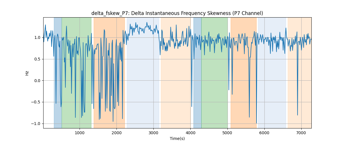 delta_fskew_P7: Delta Instantaneous Frequency Skewness (P7 Channel)