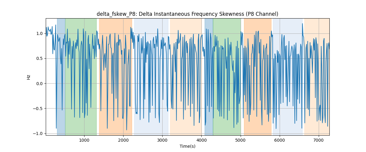 delta_fskew_P8: Delta Instantaneous Frequency Skewness (P8 Channel)