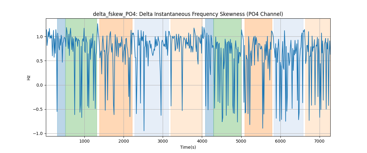 delta_fskew_PO4: Delta Instantaneous Frequency Skewness (PO4 Channel)