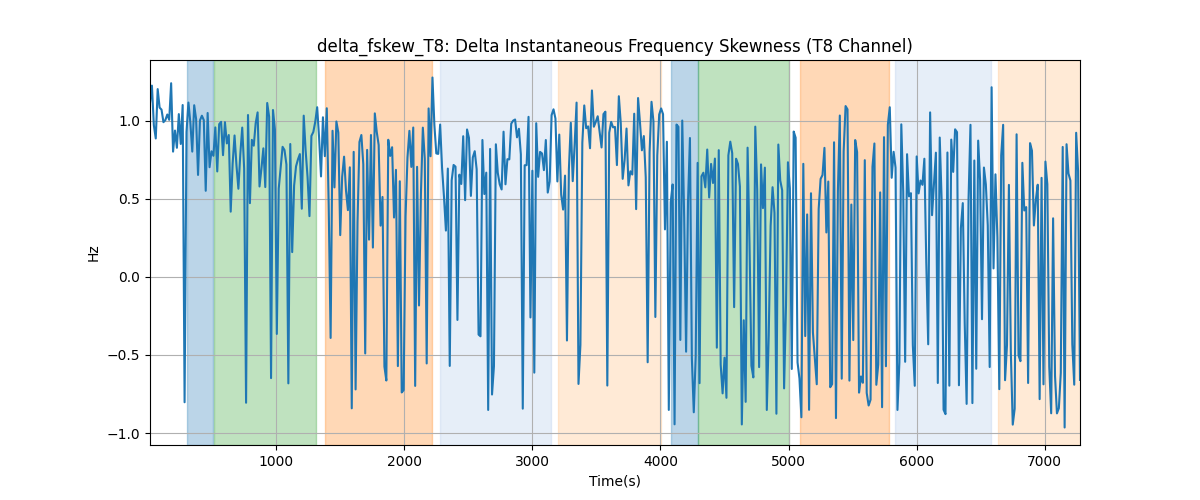 delta_fskew_T8: Delta Instantaneous Frequency Skewness (T8 Channel)