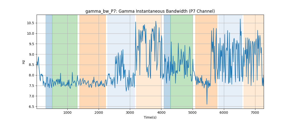 gamma_bw_P7: Gamma Instantaneous Bandwidth (P7 Channel)