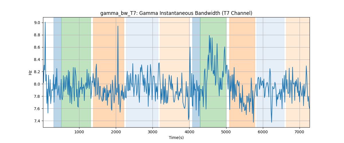 gamma_bw_T7: Gamma Instantaneous Bandwidth (T7 Channel)