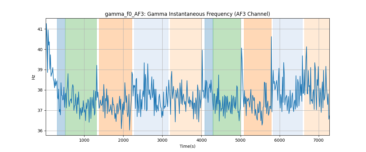 gamma_f0_AF3: Gamma Instantaneous Frequency (AF3 Channel)