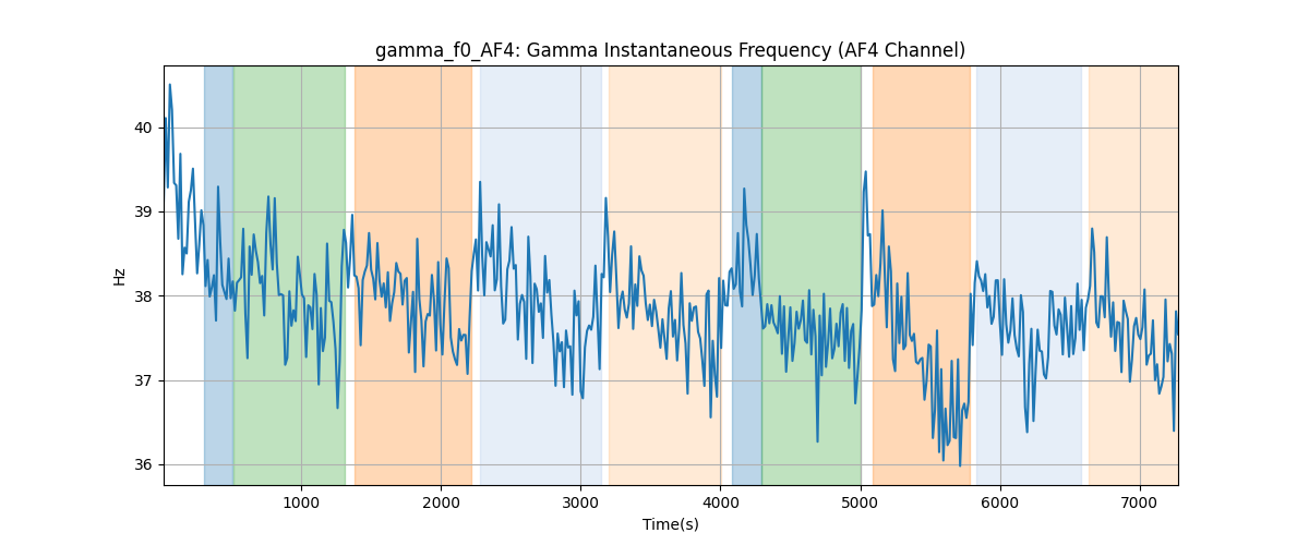 gamma_f0_AF4: Gamma Instantaneous Frequency (AF4 Channel)